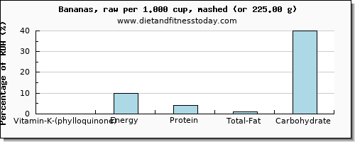 vitamin k (phylloquinone) and nutritional content in vitamin k in a banana